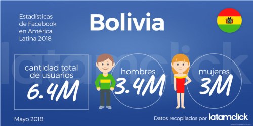 estadisticas-de-facebook-bolivia-2018